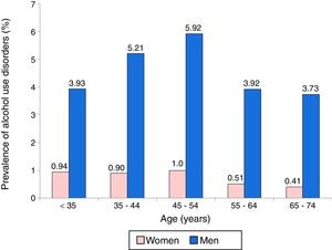 Prevalence of alcohol use disorders among patients with multiple sclerosis, by age and sex.