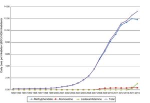 Consumption of ADHD drugs in Castile-La Mancha, Spain (1992-2005).