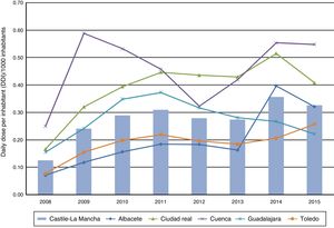 Consumption of atomoxetine in the provinces of Castile-La Mancha, Spain (1992-2005).