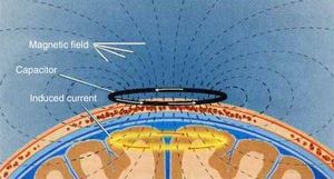 Electromagnetic induction. Schematic representation of TMS.