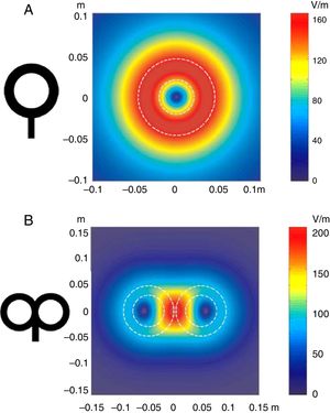 Distribution of electric fields induced by a circular coil (A) and a figure-8 coil (B). The circular coil has an inside turn diameter of 41.5mm, an outside turn diameter of 91.5mm (mean, 66.5mm), and 15 turns of copper wire. The figure-8 coil has an inside turn diameter of 56mm, an outside turn diameter of 90mm (mean, 73mm), and 9 turns of copper wire on each wing. The outer shape of each coil is shown with white dashed lines on the representation of the induced fields. The amplitude of the electric field is calculated for a plane 20mm below a realistic model of the coil (di/dt=A/μs). di/dt represents the derivative of current intensity with respect to time (rate of current change) and is expressed in amperes per microsecond (A/μs). If current intensity changes from 0 to 40A in 2μs, we obtain a di/dt=40A/2μs, that is 20A/μs. m: metres; V/m: volts per metre. Adapted with permission from Pascual-Leone et al.15