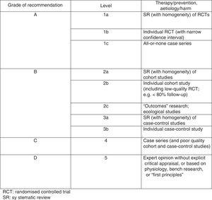 Oxford levels of evidence scale.