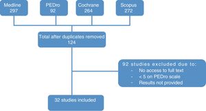 Flow diagram summarising the article selection process.