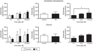 Glutamate concentration in the cerebellar hemispheres and vermis after status epilepticus (SE). The graphs on the left show the time course of glutamate concentration after SE. The graphs in the centre show the effect of treatment (induced SE or sham manipulation) on glutamate concentration regardless of time. The graphs on the right show glutamate concentration at different time points, regardless of treatment. Bars indicate mean (±SEM) glutamate concentration (n=6 rats per group). *P<.05.