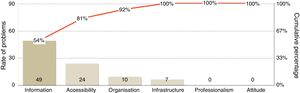 Rate of problems, by dimension.Over half of all undesired responses were related to information problems. Professionalism and staff attitude were rated excellent.