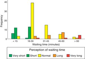 Perceived waiting time vs waiting time reported in the questionnaire.