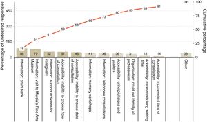 Questions with a frequency of undesired responses above 10%, from highest to lowest frequency.The questions with a frequency of undesired responses above 50% are indicated in a darker shade.