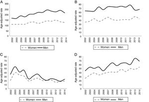 Standardised rates (direct method) of hospitalisation due to cerebrovascular disease (number of cases per 100000 person-years) during the study period. (A) Ischaemic stroke (ICD-9-CM codes 434.01, 434.11, and 434.91). (B) Haemorrhagic stroke (ICD-9-CM codes 430, 431, and 432.9). (C) Acute but ill-defined cerebrovascular disease (ICD-9-CM code 436). D) Transient ischaemic attack (ICD-9-CM code 435).
