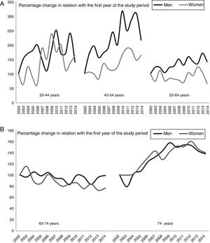 (A) Percentage change in hospitalisation rates for ischaemic stroke, broken down by sex and age (individuals younger than 65 years). (B) Percentage change in hospitalisation rates for ischaemic stroke, broken down by sex and age (individuals older than 74 years). The 2002 hospitalisation rate was used as a reference; percentage changes are calculated in relation with the first year of the study period.