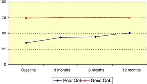 Trend in QOLIE-10 (quality of life) scores by group. QoL: quality of life.