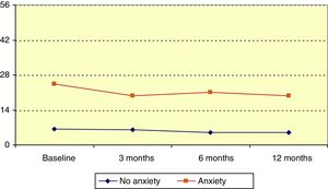 Trend in HADS anxiety scores by group.