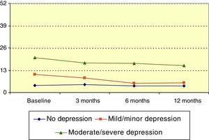 Trend in HADS depression scores by group.