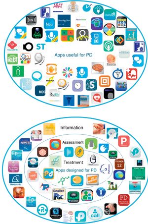 Graphical representation of the classification of apps for Parkinson