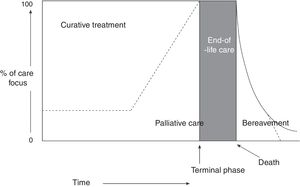 Conceptual, chronological representation of palliative care. PC is implemented alongside curative care following diagnosis of a life-threatening disease. Similarly, even at the final stages of disease, when care is predominantly palliative, there may continue to be a place for curative care. At the final stage of life, curative care ends, and palliative care makes way for terminal care. Finally, the family's bereavement may require specialised care over a prolonged period. Source: Working Group for Clinical Practice Guidelines in Palliative Care.1 Figure adapted with permission from Koekkoek et al.,2 2016.