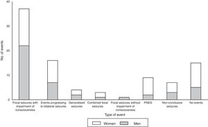 Types of events recorded during video-EEG monitoring of patients with refractory epilepsy at the epilepsy monitoring unit of Hospital San Juan de Dios between 2012 and 2014, broken down by sex. PNES: psychogenic non-epileptic seizures.