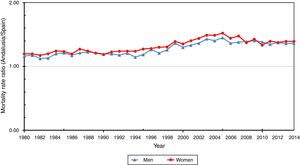 Sex-specific Andalusia/Spain cerebrovascular disease mortality rate ratio (1980-2014).