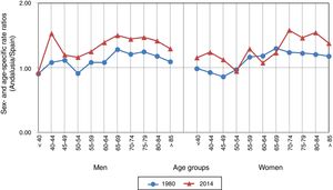 Age- and sex-specific Andalusia/Spain cerebrovascular disease mortality rate ratio (1980 and 2014).