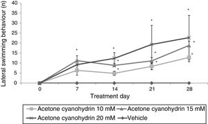Lateral swimming. The rats receiving acetone cyanohydrin displayed lateral swimming significantly more times after treatment than at baseline and significantly more times than rats in the vehicle group on the same treatment day. *P<.05 vs day 0 and the same day in the vehicle group. Two-way ANOVA, post hoc Student-Newman-Keuls test.