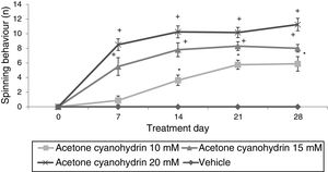 Spinning behaviour. The vehicle group did not show spinning behaviour at any time during the study period, whereas the rats receiving acetone cyanohydrin did display this behaviour in a dose-dependent manner. *P<.05 vs days 0 and 7 in the same group, and the same treatment day in the vehicle group. **P<.05 vs day 0 in the same group, and the same treatment day in the vehicle and 10-mM-ACH groups. Two-way ANOVA and Student-Newman-Keuls post hoc test.
