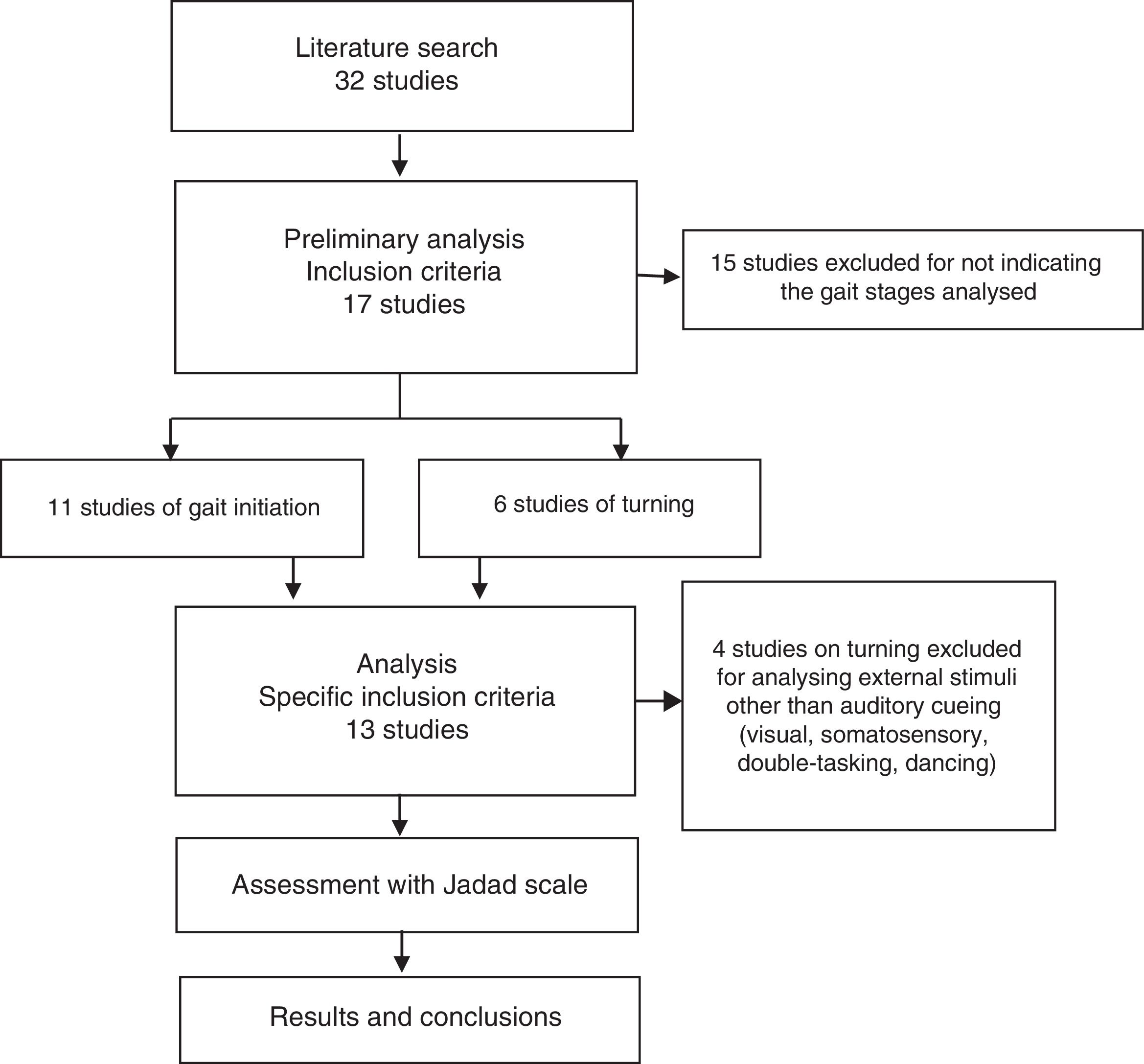 Effects of auditory cues on gait initiation and turning in patients ...