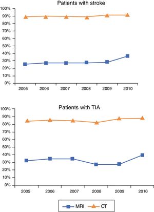 Percentage of patients admitted due to stroke or TIA undergoing MRI and CT studies in the Canarian Health Service (2005-2010).