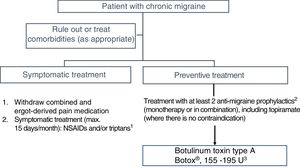 Therapeutic algorithm for the initial treatment of patients with chronic migraine. NSAIDs: non-steroidal anti-inflammatory drugs.