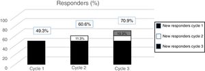 Percentage of responders (≥50% reduction in headache frequency with respect to the baseline rate) for each cycle of treatment.