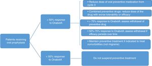 Management of patients receiving oral preventive treatment. OnabotA: onabotulinumtoxinA.