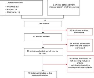 Flow chart of the article selection process.