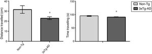 Locomotor activity and time travelling in the open field test for both groups of mice. A significant decrease was observed in both parameters for the 3xTg-AD group compared to non-Tg mice (P<.05).