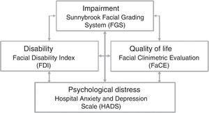 Correlation between scales used to measure impairment, psychological distress, disability, and quality of life.