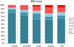 Surgical outcomes over the follow-up period, expressed as Barrow Neurological Institute (BNI) pain intensity scores.