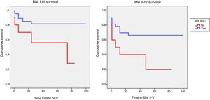 Kaplan-Meier survival analysis for controlled pain (BNI I-III) and absence of pain without medication (BNI I) as a function of MRI detection of neurovascular compression. BNI: Barrow Neurological Institute pain intensity score; MRI NVC: neurovascular compression detected on magnetic resonance images.