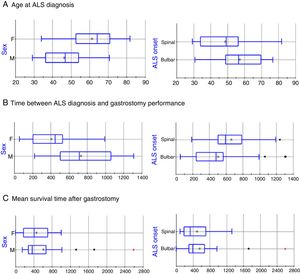 Box-plot of the effects of sex and ALS onset on disease progression time. Statistically significant differences were observed for age at diagnosis and for time elapsed between diagnosis and gastrostomy; however, no differences were identified in mean survival time after the intervention in any patient group. The horizontal axis represents time in years (A) or days (B and C).