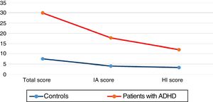 Total and subscale scores for patients and controls on the ADHD-RS-IV.es. ADHD: attention-deficit/hyperactivity disorder; HI: hyperactivity-impulsivity; IA: inattention.
