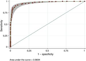 ROC curve for the ADHD-RS-IV.es questionnaire for the total sample.