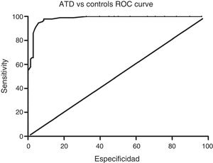 ROC curve analysis for total ACE-III scores in the control group and the Alzheimer-type dementia (ATD) group.