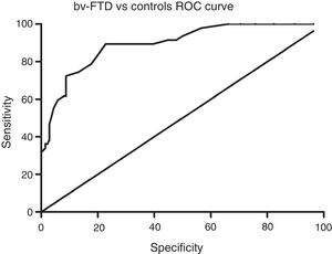 ROC curve analysis for total ACE-III scores in the control group and the behavioural variant frontotemporal dementia (bv-FTD) group.