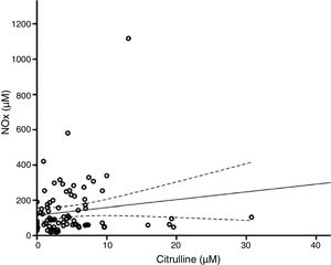 Citrulline and NOx concentrations were positively correlated after adjusting for the concentrations of other amino acids and CSF cytochemical findings.