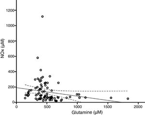 Glutamine and NOx concentrations were inversely correlated after adjusting for the concentrations of other amino acids and CSF cytochemical findings.