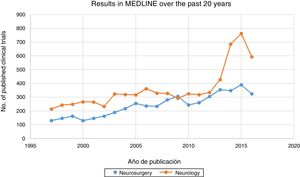 Clinical trials in neurology and neurosurgery published on MEDLINE over the past 20 years.