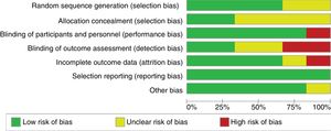 Percentage risk of bias in each of the studies reviewed.