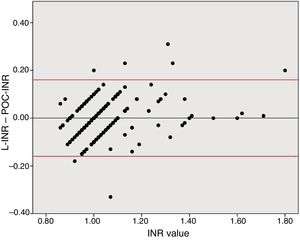 Bland–Altman plot for the differences between L-INR and POC-INR values. The central line shows the mean difference, whereas the top and bottom lines indicate the 95% confidence interval. The plot indicates good agreement between techniques but reveals the influence of a measurement bias: POC-INR testing underestimates the INR when values are high.