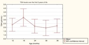 TSH levels over the first 3 years of life. The x-axis shows the ages analysed and the y-axis shows mean TSH values.