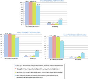Overall and neurological functional status at discharge from the paediatric intensive care unit according to the recoded Functional Status Scale (overall, neuro1, and neuro2 FSS). Changes in each patient group. Change at discharge: no change/improvement or worsening. Group A: n = 53; group B: n = 84; group C: n = 107; group D: n = 22.