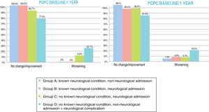 Overall and cerebral functional status one year after discharge from the paediatric intensive care unit according to the Pediatric Cerebral and Overall Performance Category scales. Changes in each patient group. Change at one year: no change/improvement or worsening. Group A: n = 53; group B: n = 84; group C: n = 107; group D: n = 22.
