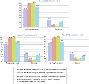 Overall and neurological functional status one year after discharge from the paediatric intensive care unit according to the recoded Functional Status Scale (overall, neuro1, and neuro2 FSS). Changes in each patient group. Change at one year: no change/improvement or worsening. Group A: n = 53; group B: n = 84; group C: n = 107; group D: n = 22.
