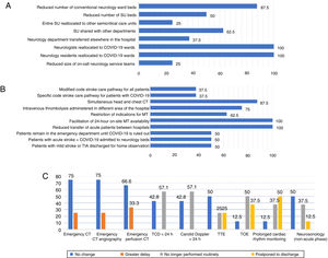 Changes in care provision in hospitals with stroke units and the facility to perform mechanical thrombectomy. (A) Human and material resources. (B) Code stroke. (C) Diagnostic testing. CT: computed tomography; MT: mechanical thrombectomy; SU: stroke unit; TCD: transcranial Doppler ultrasonography; TIA: transient ischaemic attack; TOE: transoesophageal echocardiography; TTE: transthoracic echocardiography.