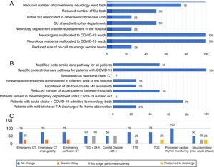 Changes in care provision in hospitals with stroke units. (A) Human and material resources. (B) Code stroke. (C) Diagnostic testing. CT: computed tomography; MT: mechanical thrombectomy; SU: stroke unit; TCD: transcranial Doppler ultrasonography; TIA: transient ischaemic attack; TOE: transoesophageal echocardiography; TTE: transthoracic echocardiography.