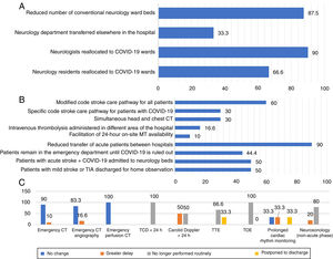 Changes in care provision in hospitals without stroke units. (A) Human and material resources. (B) Code stroke. (C) Diagnostic testing. CT: computed tomography; MT: mechanical thrombectomy; TCD: transcranial Doppler ultrasonography; TIA: transient ischaemic attack; TOE: transoesophageal echocardiography; TTE: transthoracic echocardiography.